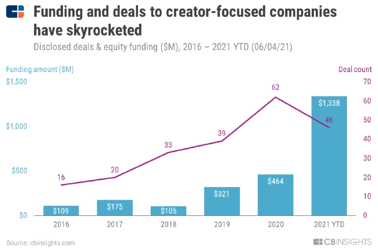 截止2021年6月的数据显示,VC分布上,Andreessen Horowitz 支持了18家,包括:UnitedMasters, Lowkey, 以及 Beacons,随其后的是:Union Square Ventures (11), CRV (9), Index Ventures, SV Angel, Social Starts, 和 Thrive Capital (7),还有专门投创作者经济的,比如 Li Jin 的 Atelier Ventures (Substack, Stir, Luma 等) 以及 Next 10 Ventures (Trash, Stir, 和 Stage Ten)