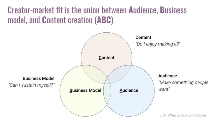 Li Jin 的维恩图:Creator-market fit 是受众(Audience)、商业模式(Business Model)与内容创作(Content)三个圆的交集