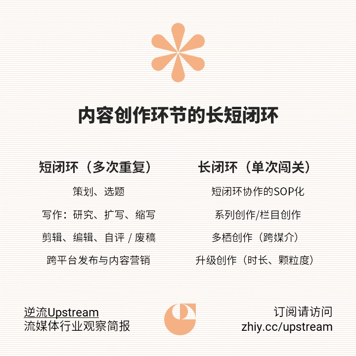 逆流 Upstream 图卡:内容创作环节的长短闭环——短闭环包括策划选题、写作、剪辑与跨平台发布;长闭环包括 SOP 化、栏目化、跨媒介与升级创作