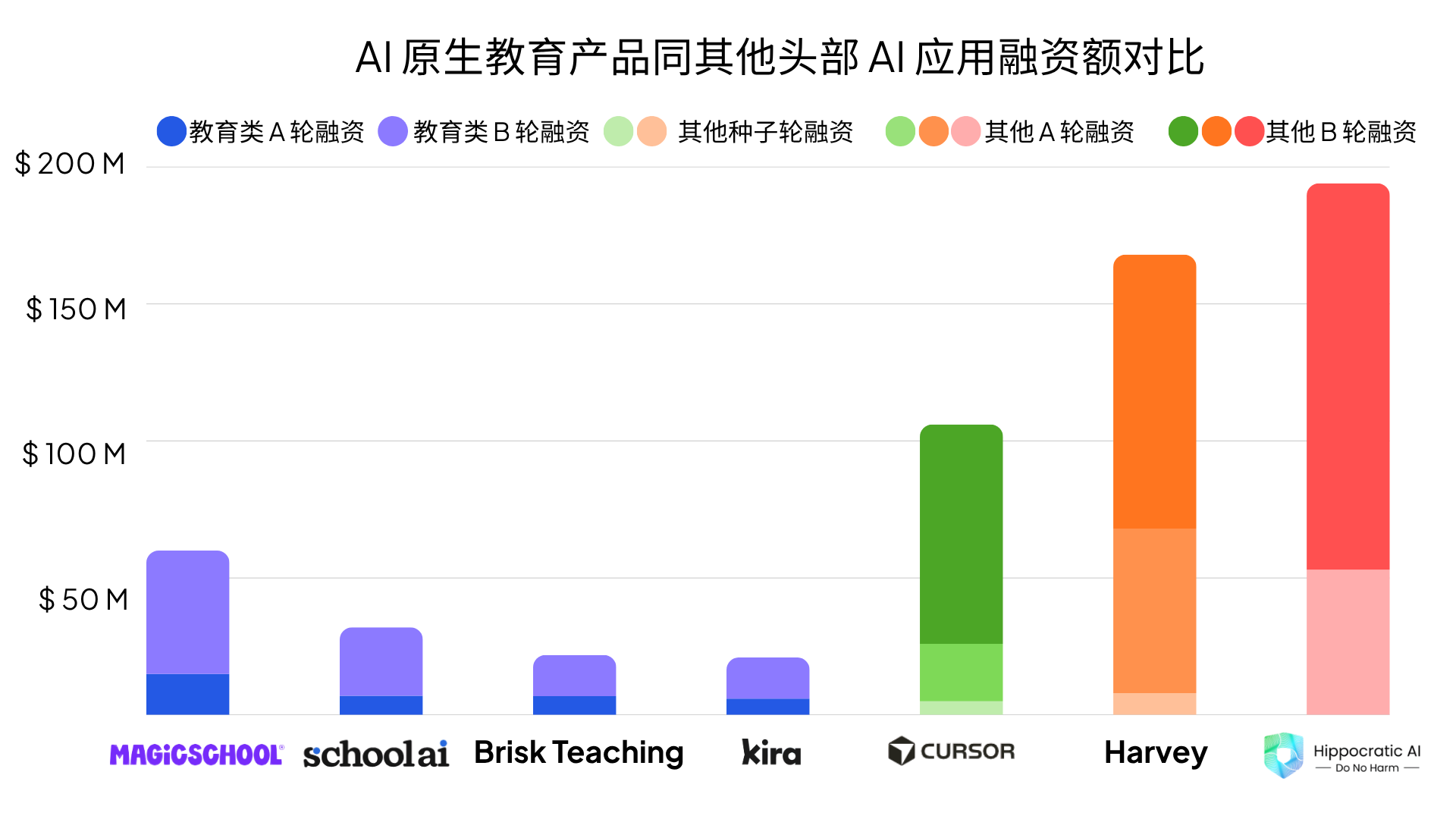 AI 原生教育产品的前四名,自成立以来的融资额,加在一起仅约 1.4 亿美元;而横向比较看,编程、法务、医疗等其它垂直行业的头部 AI 应用公司,已完成的融资轮次更多,规模也更大。(信源:EdWeek MarketBrief, PitchBook, TechCrunch, Reuters)