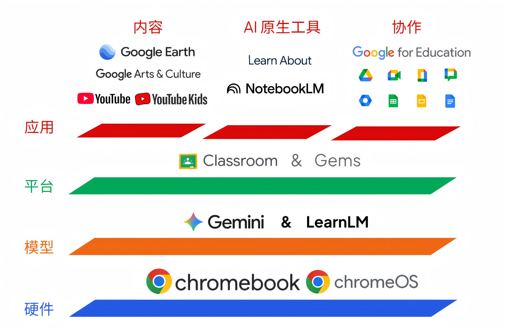 谷歌教育产品生态