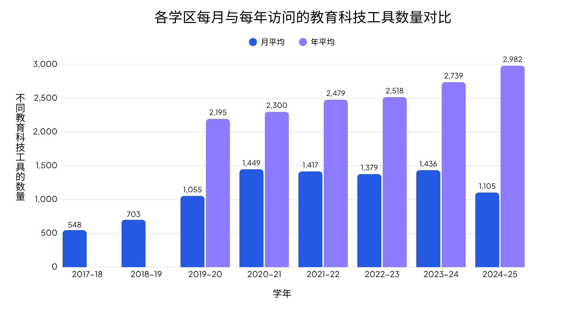 柱状图:2017–18 至 2024–25 学年各学区每月与每年访问的教育科技工具数量对比,年均访问工具数从约 2,200 个增至近 3,000 个