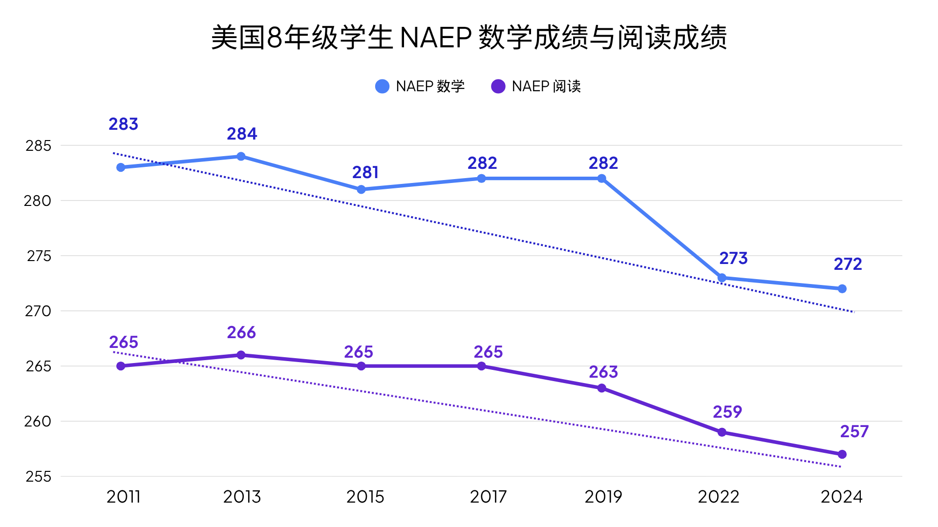折线图:2011–2024 年美国八年级学生 NAEP 成绩持续下滑,数学从 283 分降至 272 分,阅读从 265 分降至 257 分