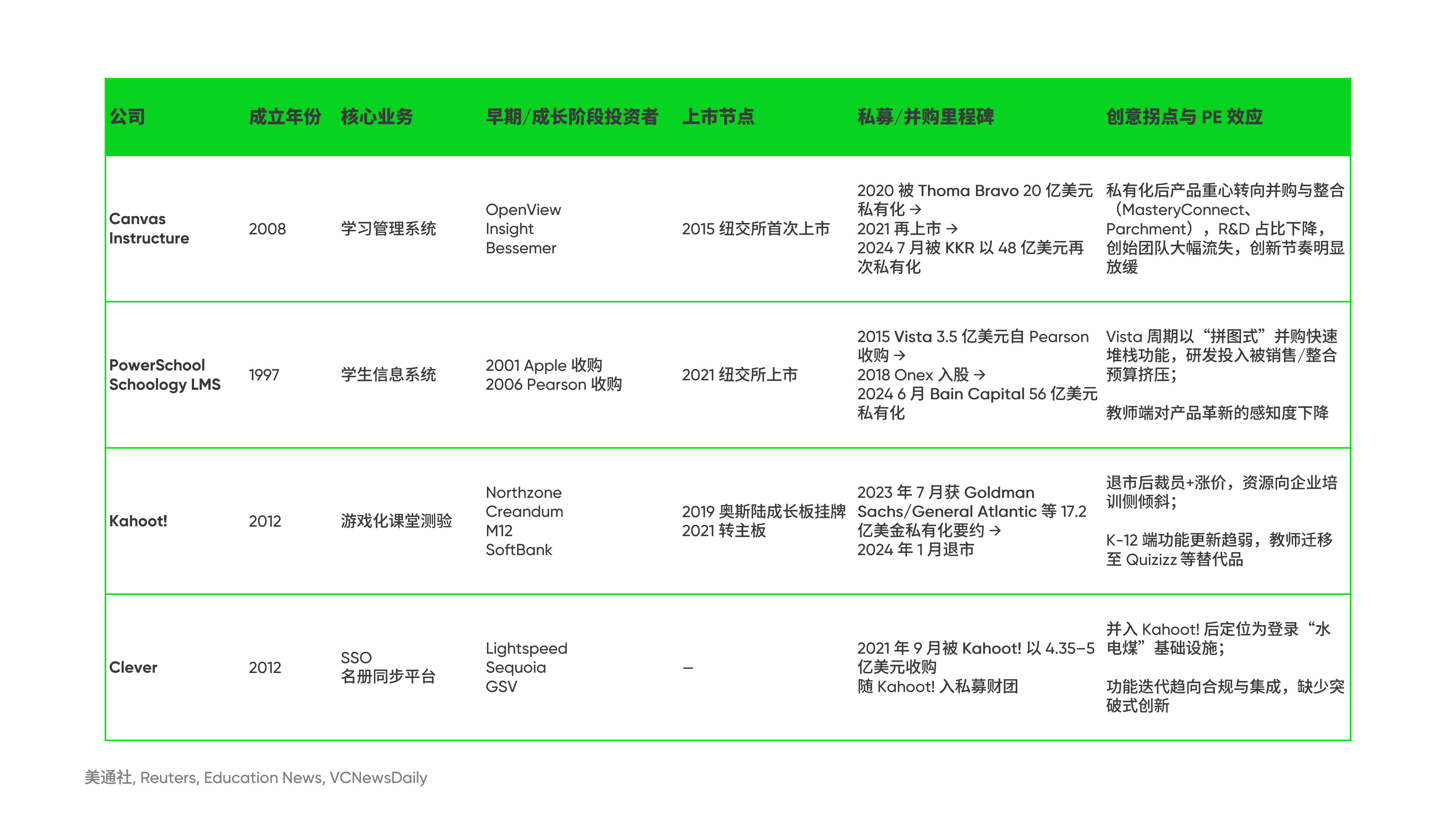 主要教育科技平台的所有权变更带来的创新迟滞效应