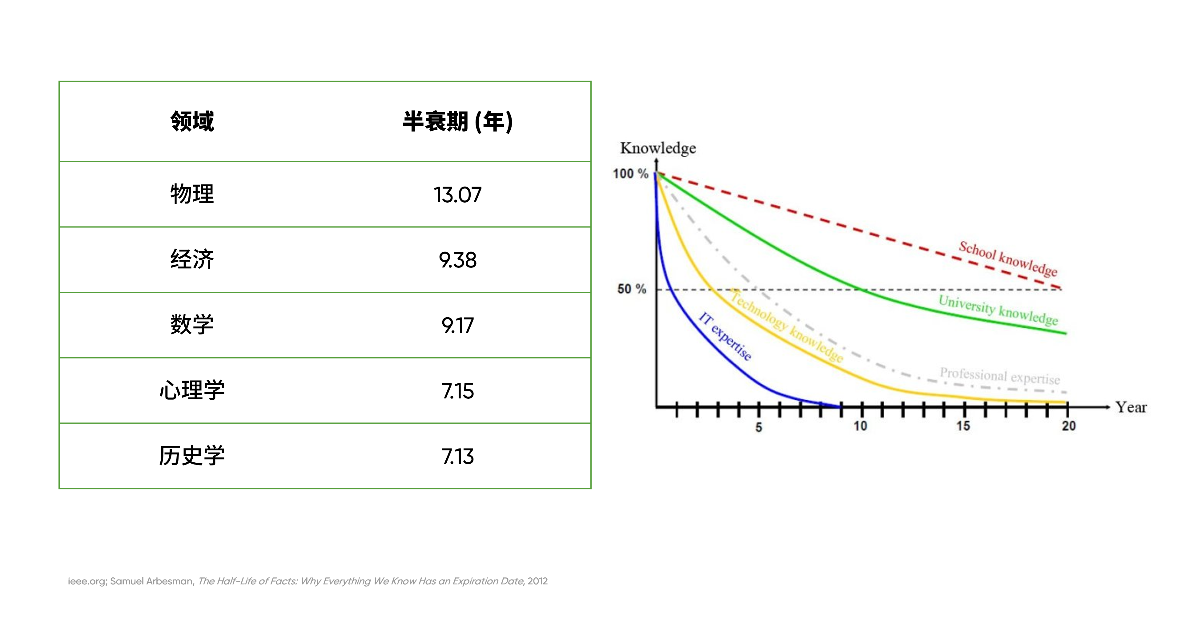知识半衰期:不同学科领域知识的“保质期”及其衰减趋势(图表列出的是2012年发表的研究结果,时至今日,图中的曲线都更靠近Y轴)