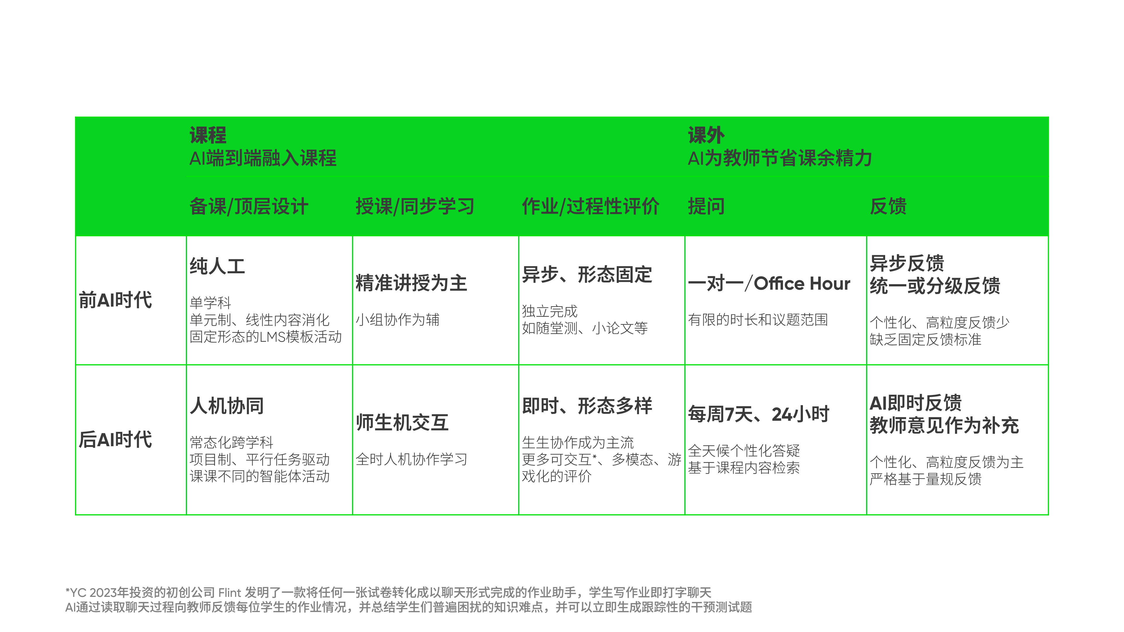 LMS的未来形态:端到端融入AI,全时支持师生机协作