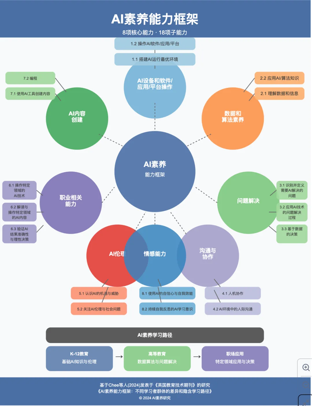 Chee等人在《英国教育技术期刊》上提出了一个细致的AI素养框架,将AI素养细分为8个大项和18个子项。并且,它还明确划分了在K-12、高校以及成人阶段各自不同的学习目标侧重(制图:教育学人 The Educator)